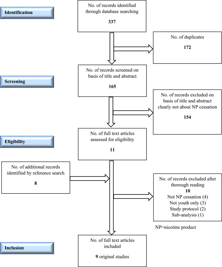 Non-combustible nicotine product cessation interventions in adolescents and young adults: A systematic review.