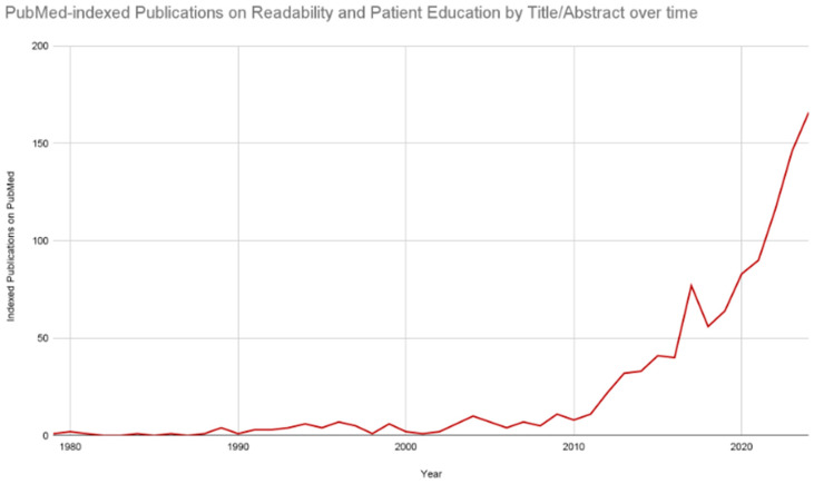 Readability Metrics in Patient Education: Where Do We Innovate?