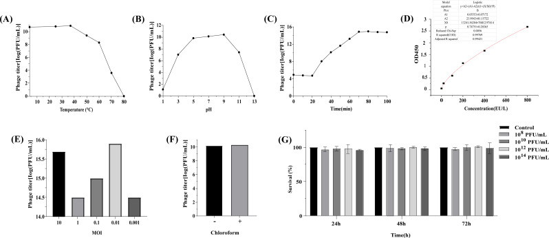 Characterization of phage HZY2308 against Acinetobacter baumannii and identification of phage-resistant bacteria.