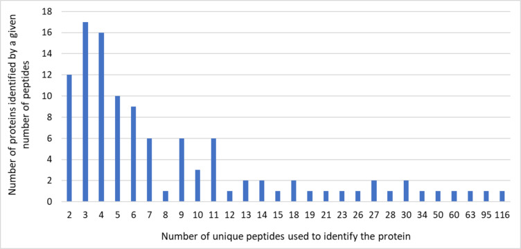 Insights into the nutritional value of honeybee drone larvae (Apis mellifera) through proteomic profiling.