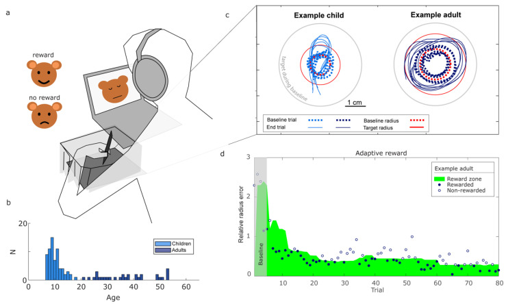 A Circle-Drawing Task for Studying Reward-Based Motor Learning in Children and Adults.