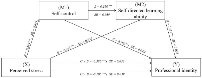 Influence of perceived stress on professional identity among nursing students: a chain mediating role of self-control and self-directed learning ability.