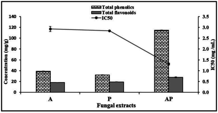 <i>Aspergillus</i>-<i>Penicillium</i> co-culture: An investigation of bioagents for controlling <i>Fusarium proliferatum</i>-induced basal rot in onion.