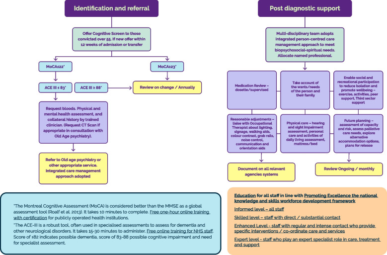 Pre and post diagnostic dementia care in four Scottish prisons.