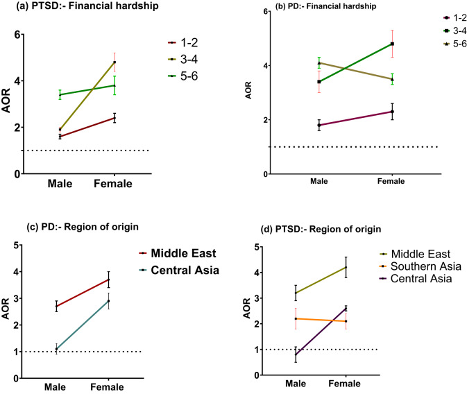 Gender disparity and post-traumatic stress disorder and elevated psychological distress in humanitarian migrants resettled in Australia: the moderating role of socioeconomic factors.
