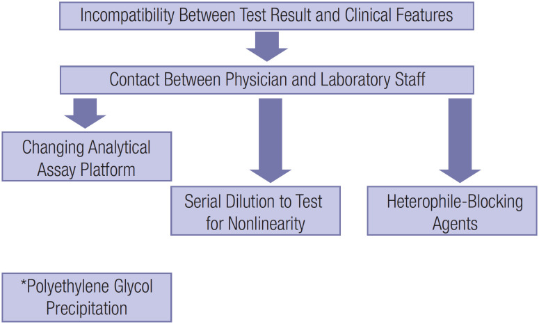 PTH immunoassay interference: differential diagnosis with normocalcemic primary hyperparathyroidism?