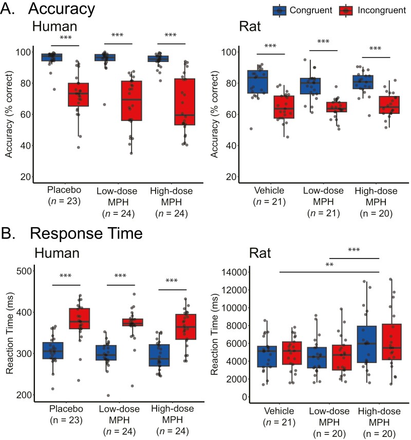 Behavioral and neurophysiological signatures of cognitive control in humans and rats.