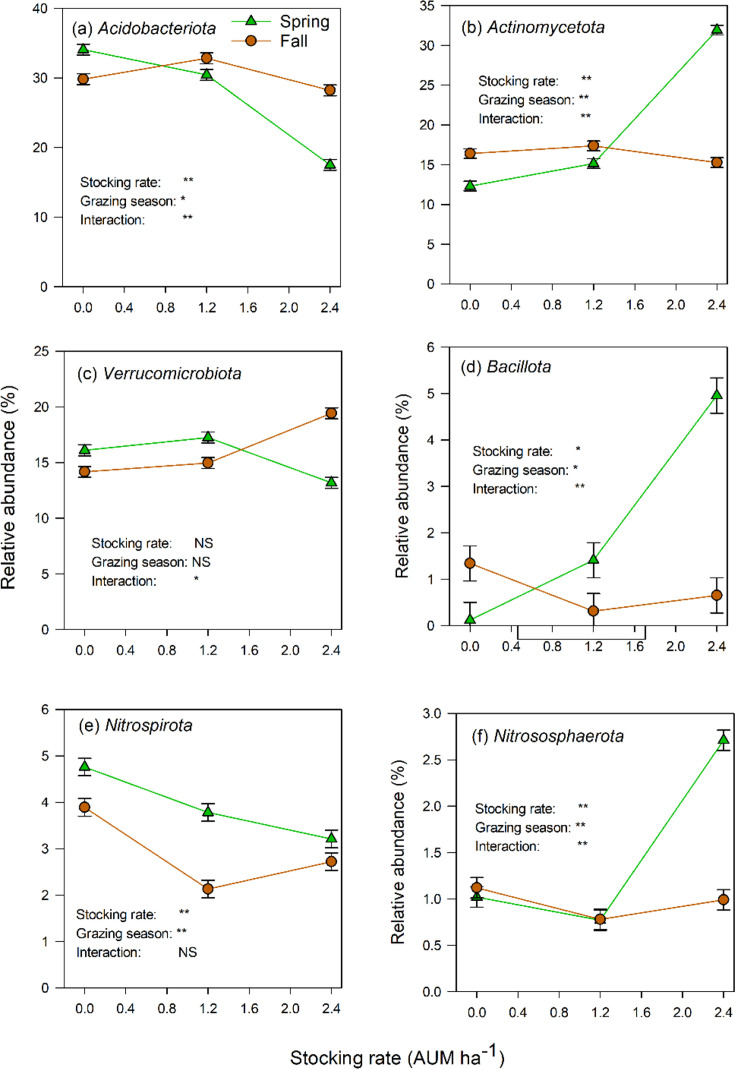Divergent responses of the native grassland soil microbiome to heavy grazing between spring and fall.