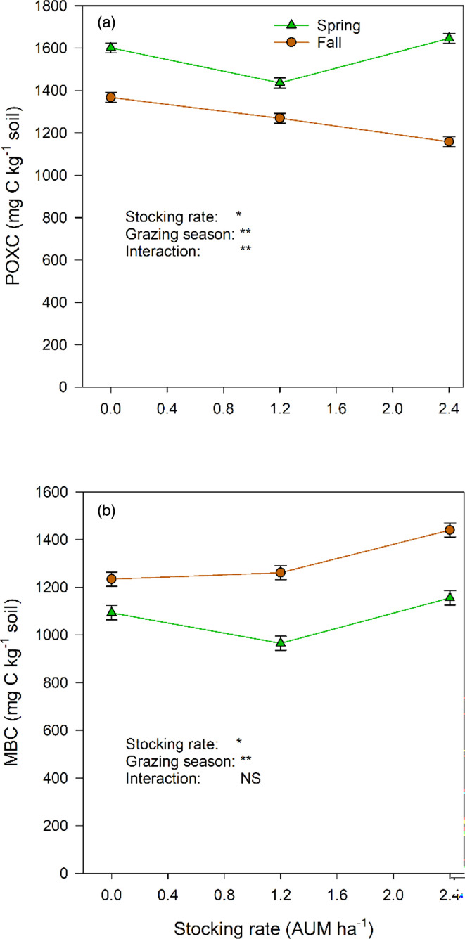 Divergent responses of the native grassland soil microbiome to heavy grazing between spring and fall.