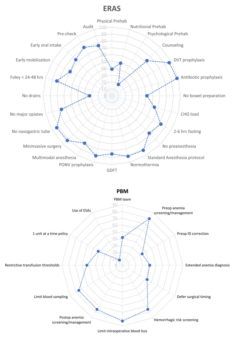 Implementing Patient Blood Management in major digestive surgery: should we do more?