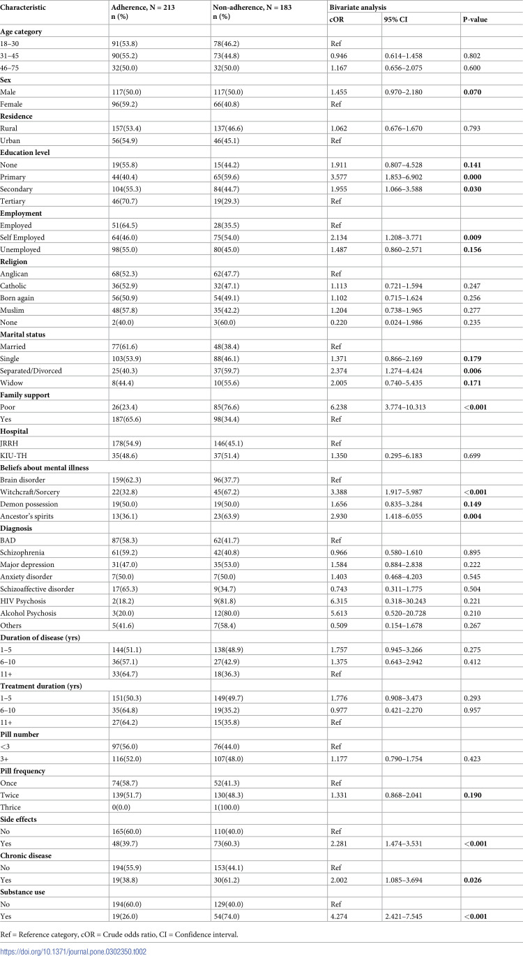 Personality traits and other factors associated with psychotropic medication non-adherence at two hospitals in Uganda. A cross-sectional study.