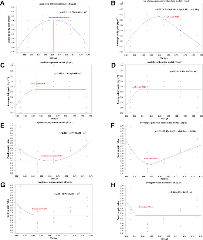Short communication: Estimation of the dietary standardized ileal digestible valine to lysine ratio required for 40 to 130 kg pigs during the finisher periods.