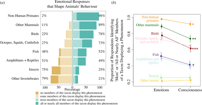 Animal emotions and consciousness: a preliminary assessment of researchers' perceptions and biases and prospects for future progress.