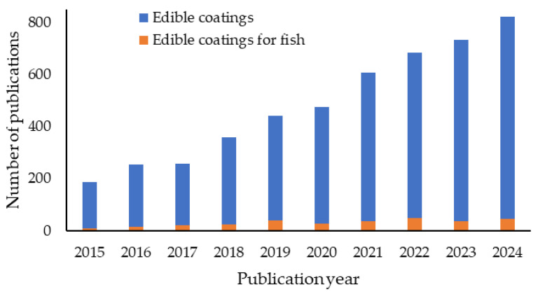 Edible Coatings for Fish Preservation: Literature Data on Storage Temperature, Product Requirements, Antioxidant Activity, and Coating Performance-A Review.