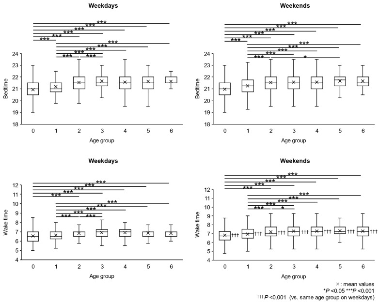 Characteristics and Transition of Sleep-Wake Rhythm in Nursery School Children: The Importance of Nocturnal Sleep.