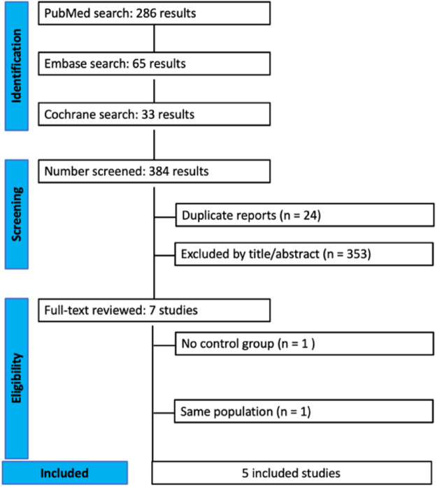 Efficacy of Erector Spinae Plane Block (ESPB) in pediatric cardiac surgeries: a systematic review and meta-analysis