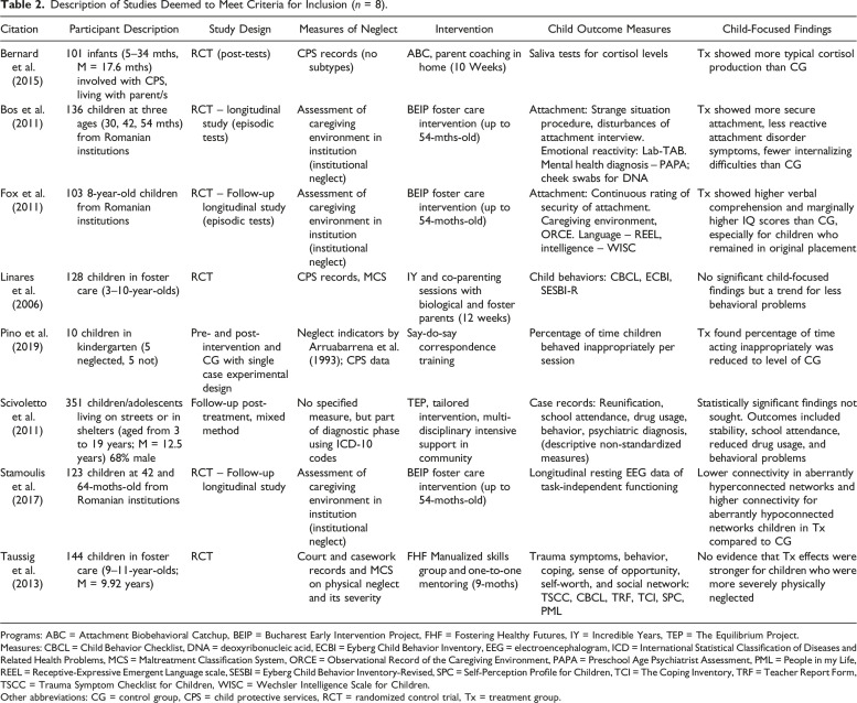 Interventions to Support Children's Recovery From Neglect-A Systematic Review.