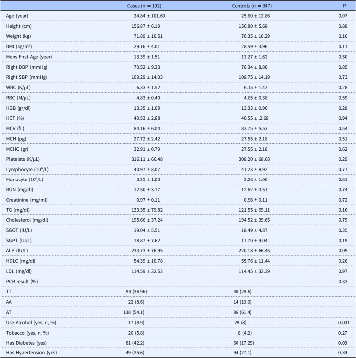 Interactions of spontaneous abortion with <i>FTO</i> gene and dietary carotenoids; a case-control study.