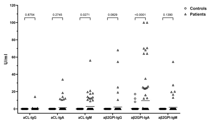 High Prevalence of aCL-IgA and aβ2GPI-IgA in Drug-Free Schizophrenia Patients: Evidence of a Potential Autoimmune Link.