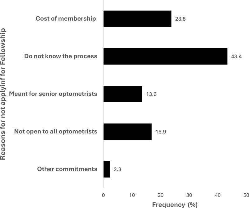 Knowledge, Attitude, and Perception of African Optometrists on Fellowship of the American Academy of Optometry (AAO): A Cross-Sectional Survey.