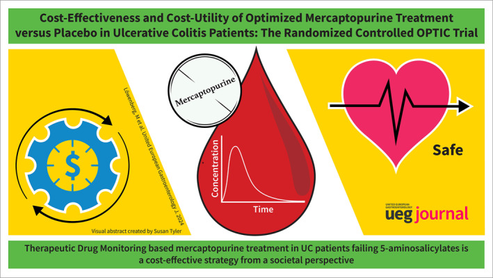 Cost-effectiveness and cost-utility of optimized mercaptopurine treatment versus placebo in ulcerative colitis patients: The randomized controlled OPTIC trial.