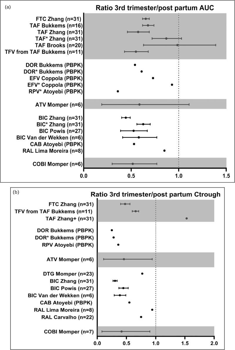 Current opinion: antiretrovirals during pregnancy and breastfeeding.