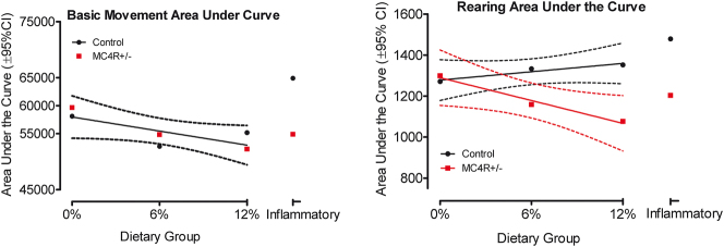 Motivational dysregulation with melanocortin 4 receptor haploinsufficiency.