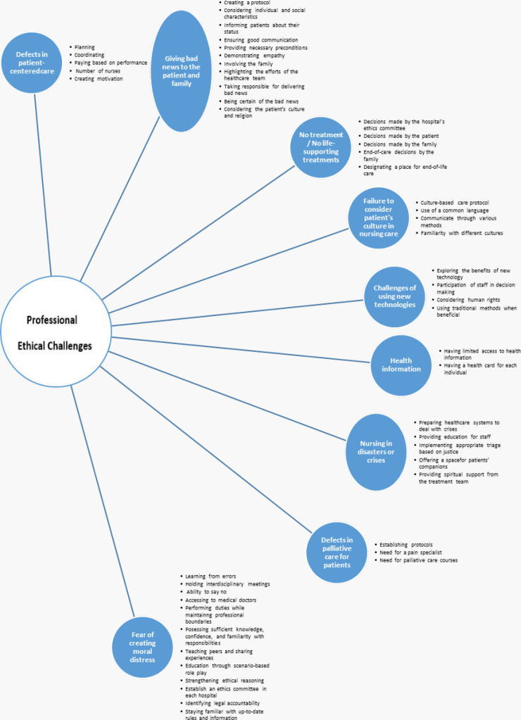Professional ethical challenges and suggested strategies in nursing: a qualitative study.