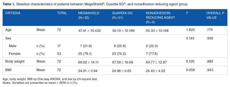 Adhesion Reduction Agent Guardix-SG<sup>®</sup> Versus MegaShield<sup>®</sup> for Postoperative Swallowing Function Analysis in Thyroidectomy Patients.
