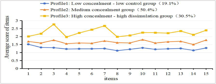 Latent profile analysis of spousal information concealment in patients with cancer: A cross-sectional study