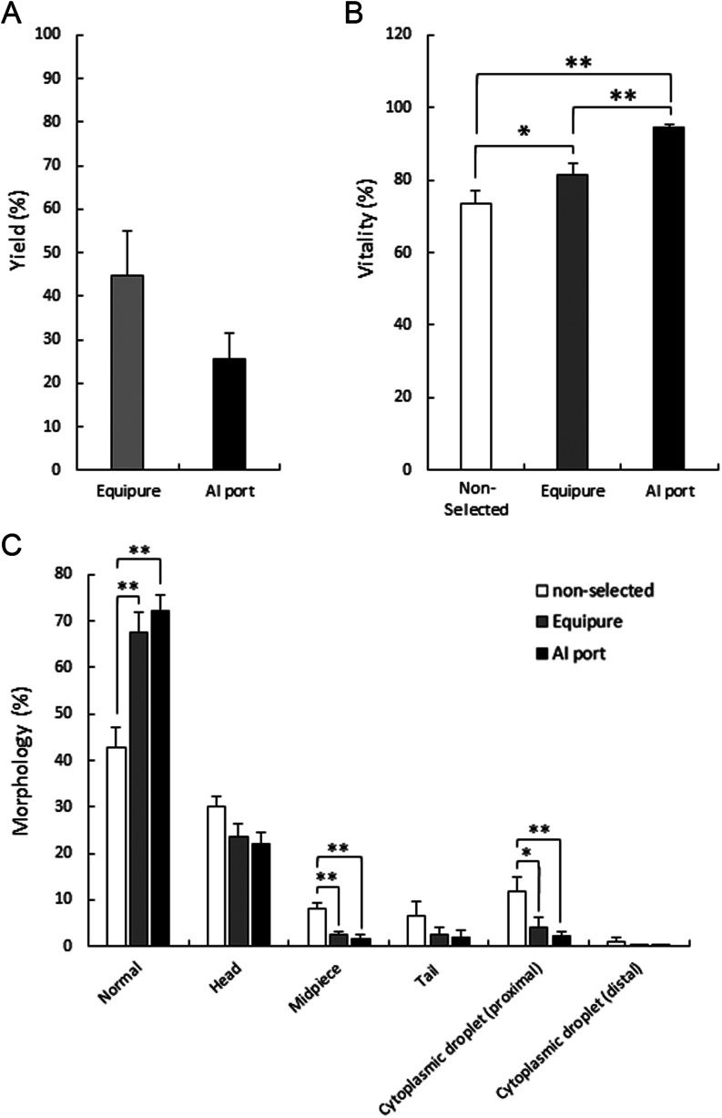 Optimizing equine sperm quality: an alternative to single layer centrifugation for sperm isolation.