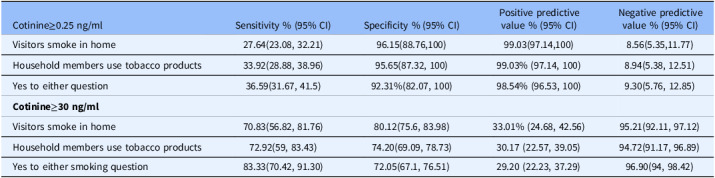 Environmental tobacco smoke exposure in a multi-city cohort of children with asthma: Analyzing true exposure and the validity of caregiver survey.