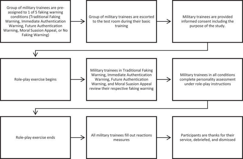Evaluation of warning strategies to reduce faking during military recruitment.