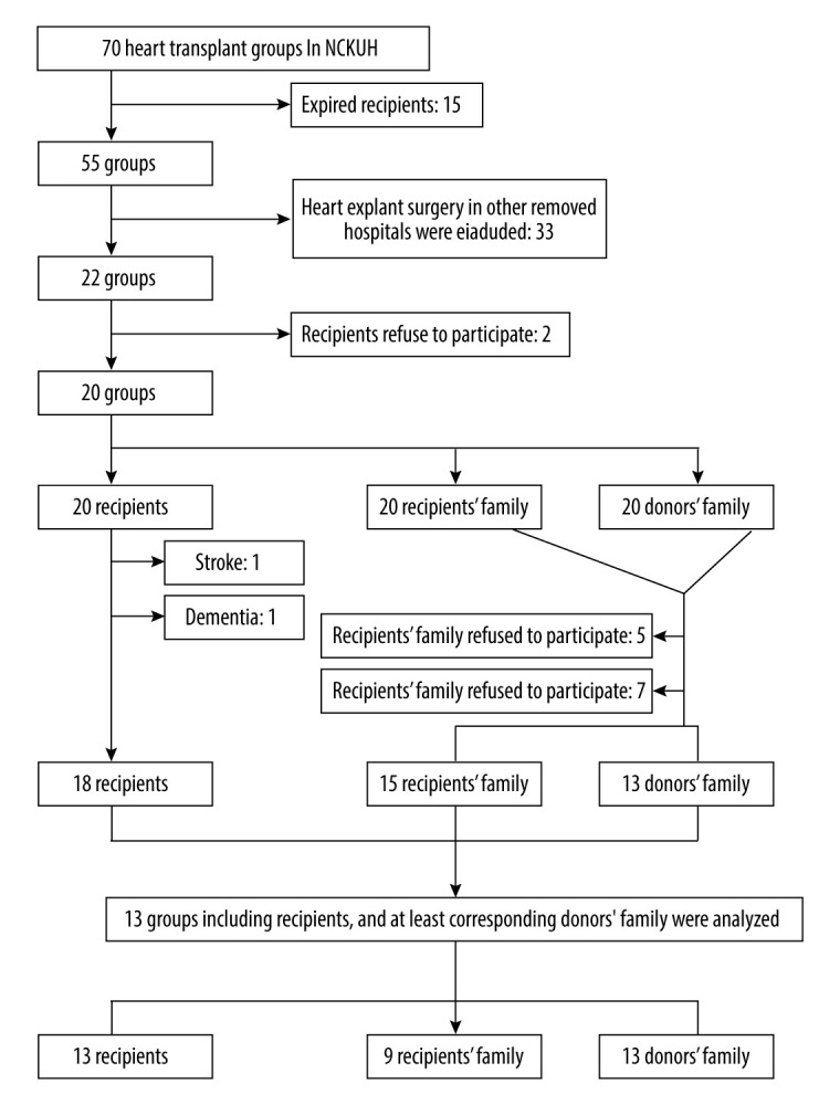 Biopsychosocial Effects of Donor Traits on Heart Transplant Recipients.