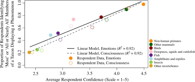 Animal emotions and consciousness: a preliminary assessment of researchers' perceptions and biases and prospects for future progress.