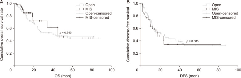 Minimally invasive pancreatoduodenectomy with combined venous vascular resection: A comparative analysis with open approach.