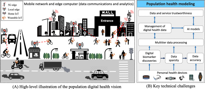 Population Digital Health: Continuous Health Monitoring and Profiling at Scale.