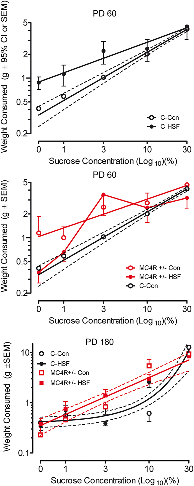 Motivational dysregulation with melanocortin 4 receptor haploinsufficiency.