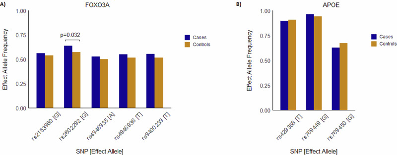 Genetic variants associated with longevity in long-living Indians.
