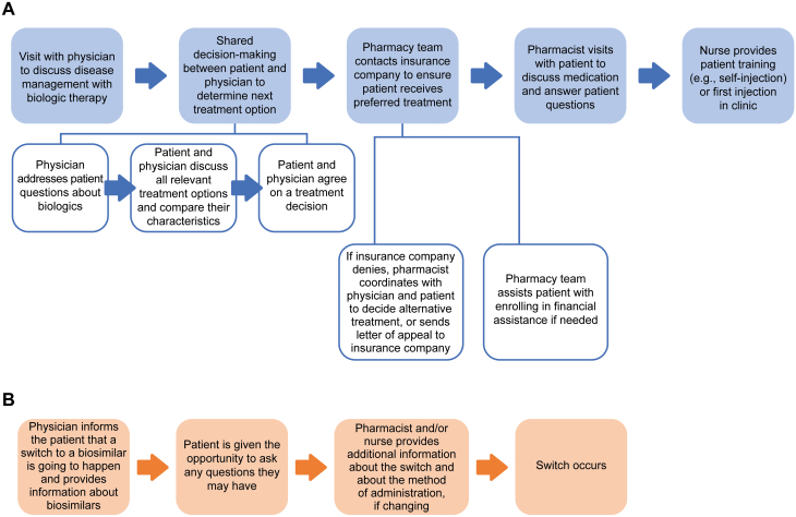 What to Expect When Switching to a Biosimilar: A US Healthcare Professional's Perspective.