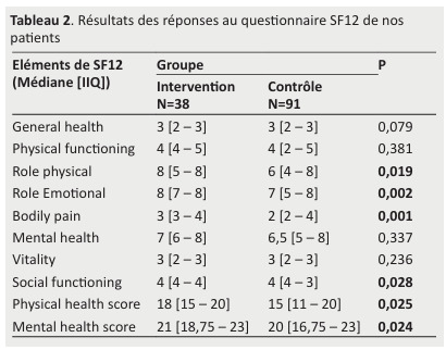 Impact of therapeutic education on quality of life in coronary patients: Interventional study.