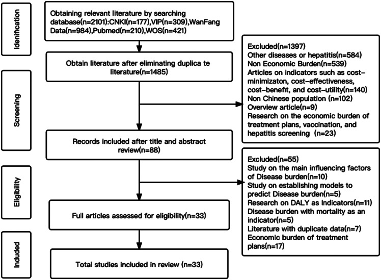 Economic burden of hepatitis B patients and its influencing factors in China: a systematic review.