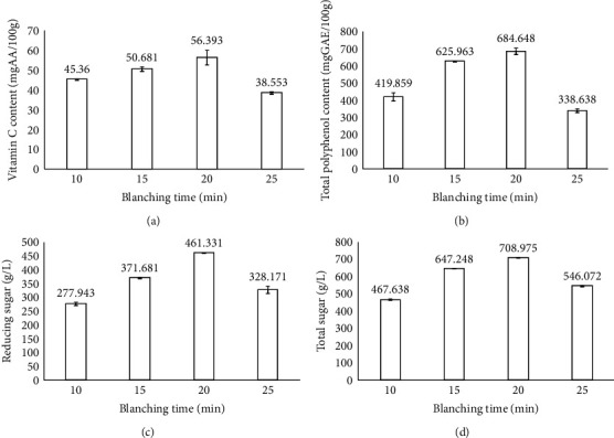 Study of Using Ultrasonic Waves in the Producing Dried Dragon Fruit Peel Processes.