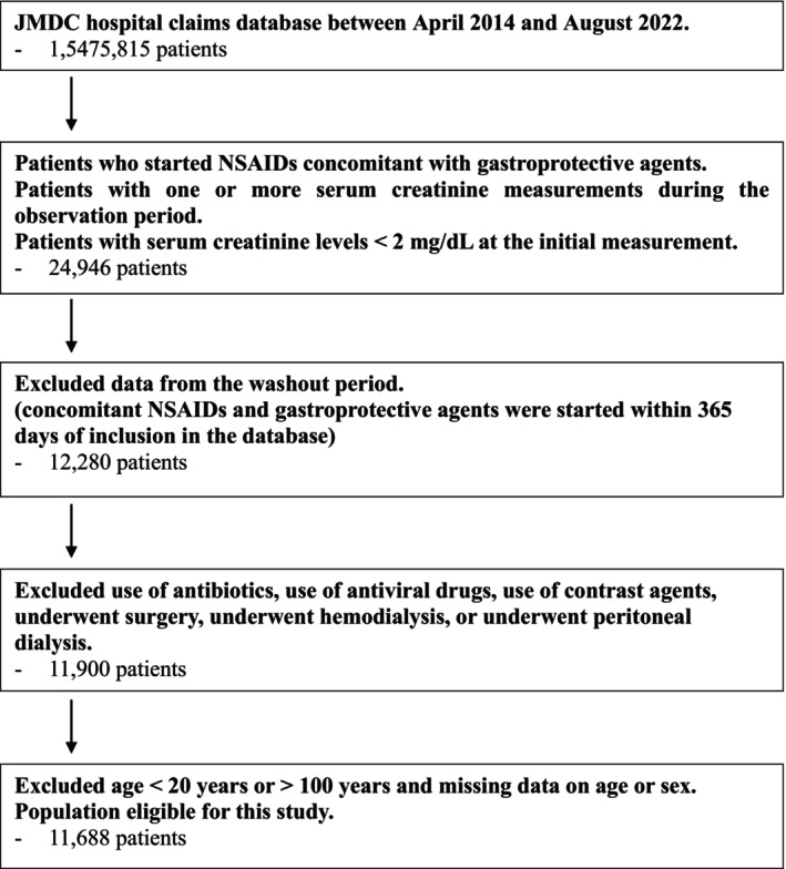 Association between gastroprotective agents and acute kidney injury in patients receiving non-steroidal anti-inflammatory drugs: Analysis of a Japanese hospital-based database.