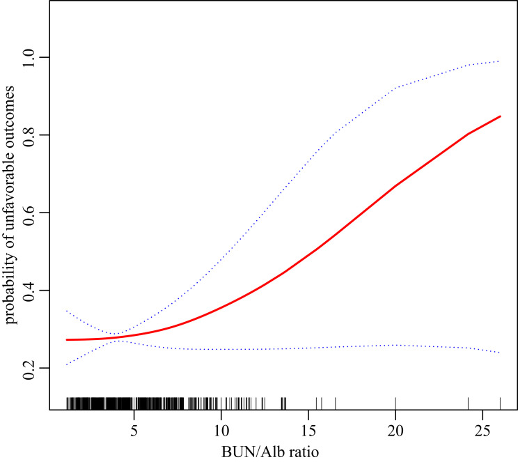 The Interrelation of Blood Urea Nitrogen-to-Albumin Ratio with Three-Month Clinical Outcomes in Acute Ischemic Stroke Cases: A Secondary Analytical Exploration Derived from a Prospective Cohort Study.