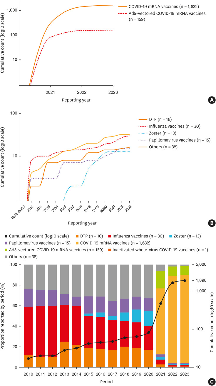 Global Burden of Vaccine-Associated Chronic Urticaria, 2010-2023: From the Global Pharmacovigilance Database.