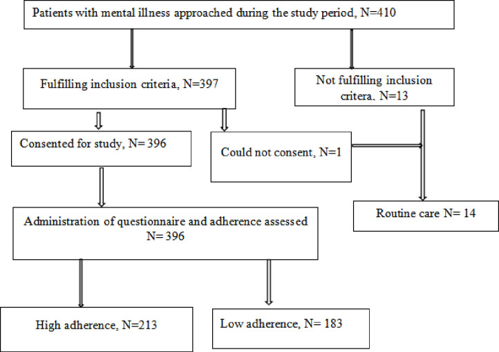 Personality traits and other factors associated with psychotropic medication non-adherence at two hospitals in Uganda. A cross-sectional study.