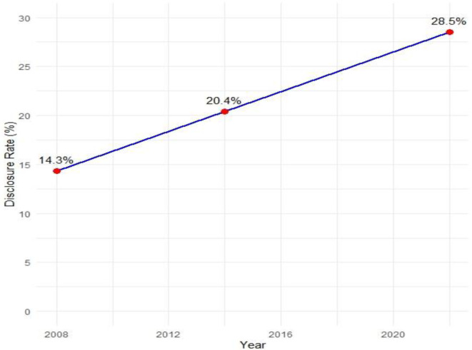 Dynamics of violence disclosure among women in Kenya: trends, changes and associated factors.