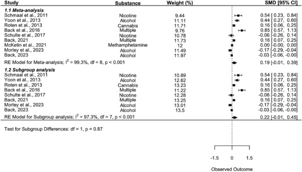 N-acetylcysteine as a treatment for substance use cravings: A meta-analysis.