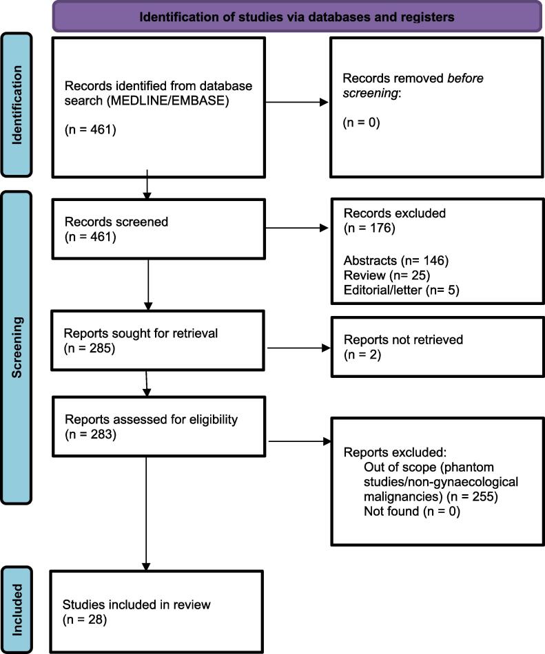 The clinical application of in vivo dosimetry for gynaecological brachytherapy: A scoping review